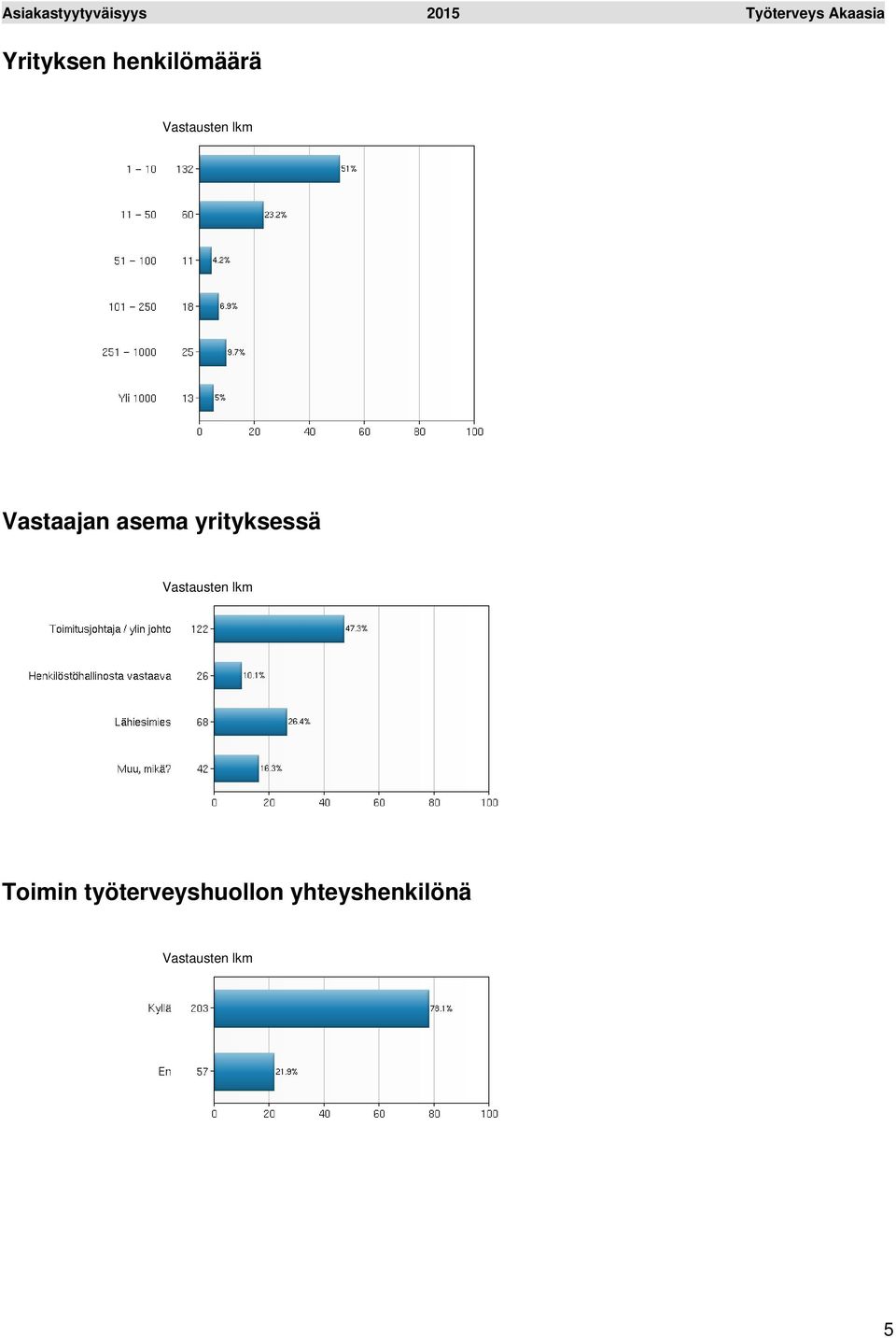 Vastaajan asema yrityksessä Vastausten lkm