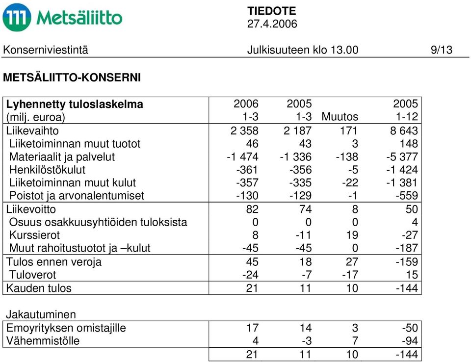 -361-356 -5-1 424 Liiketoiminnan muut kulut -357-335 -22-1 381 Poistot ja arvonalentumiset -130-129 -1-559 Liikevoitto 82 74 8 50 Osuus osakkuusyhtiöiden tuloksista