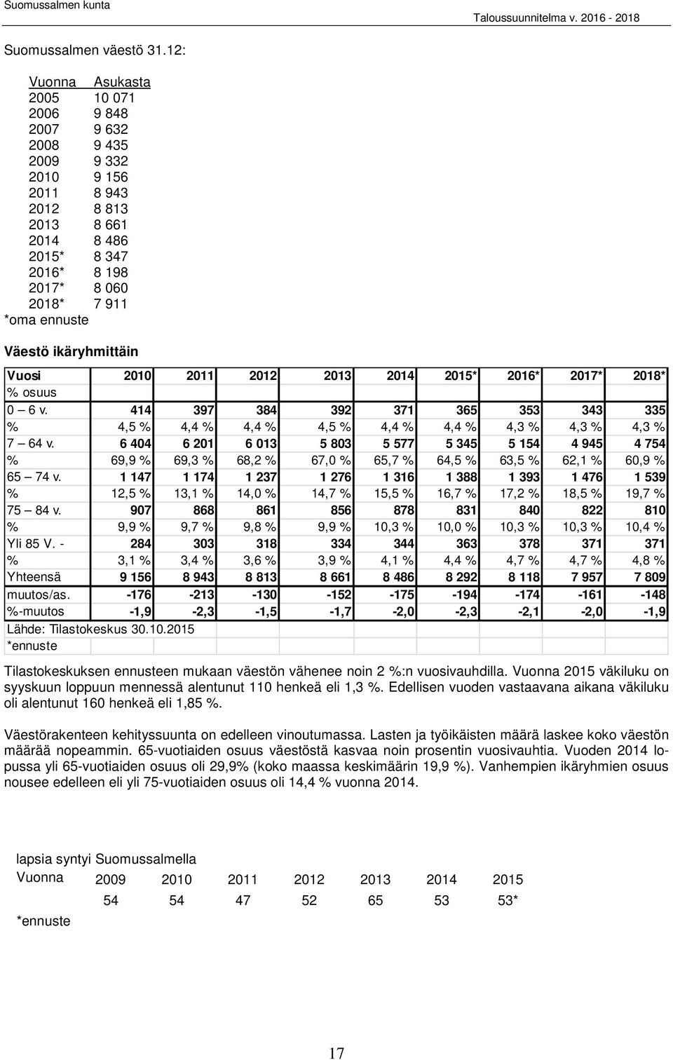 ikäryhmittäin Vuosi 2010 2011 2012 2013 2014 2015* 2016* 2017* 2018* % osuus 0 6 v. 414 397 384 392 371 365 353 343 335 % 4,5 % 4,4 % 4,4 % 4,5 % 4,4 % 4,4 % 4,3 % 4,3 % 4,3 % 7 64 v.