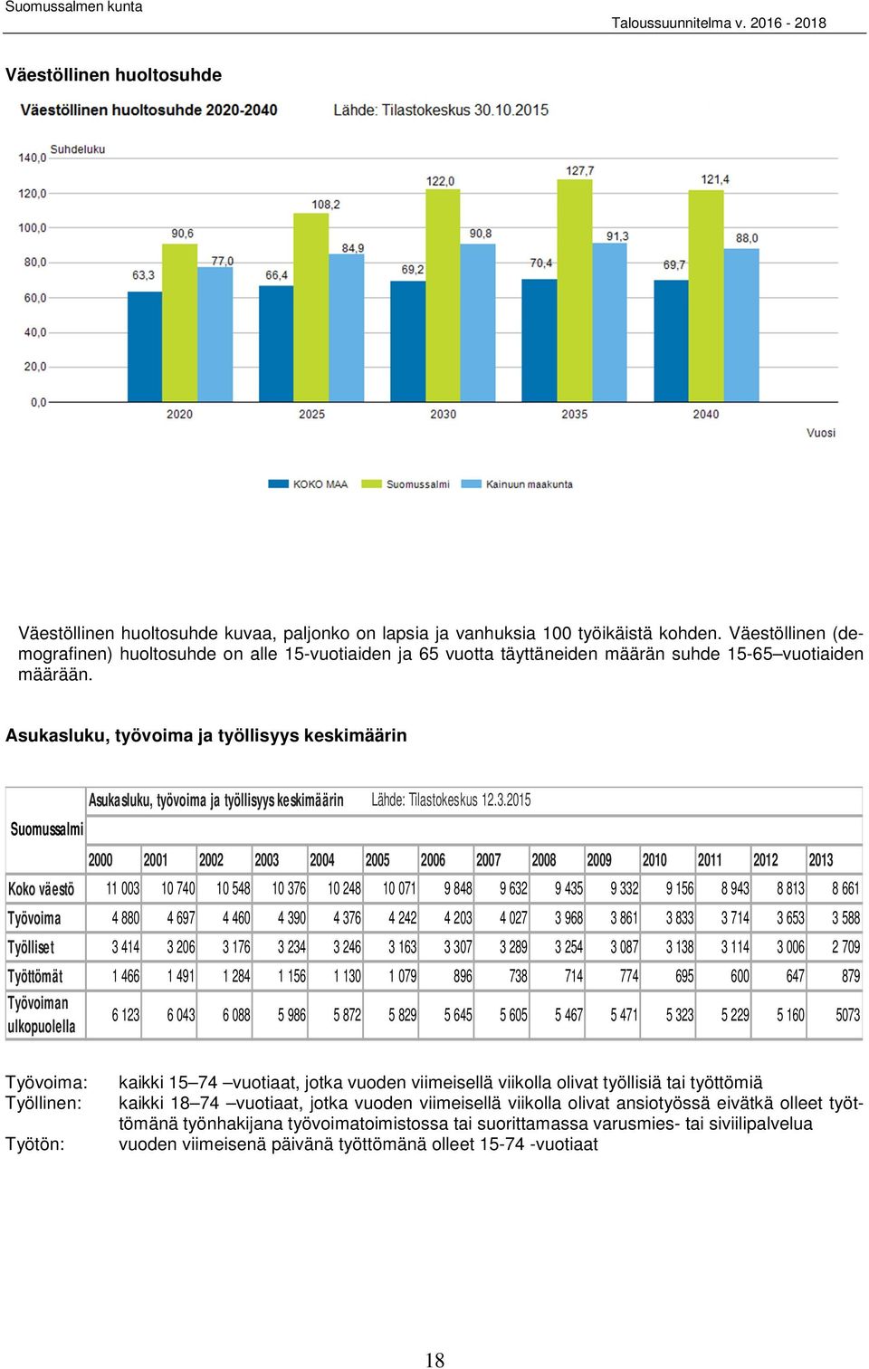 Asukasluku, työvoima ja työllisyys keskimäärin Suomussalmi 2000 2001 2002 2003 2004 2005 2006 2007 2008 2009 2010 2011 2012 2013 Koko väestö 11 003 10 740 10 548 10 376 10 248 10 071 9 848 9 632 9