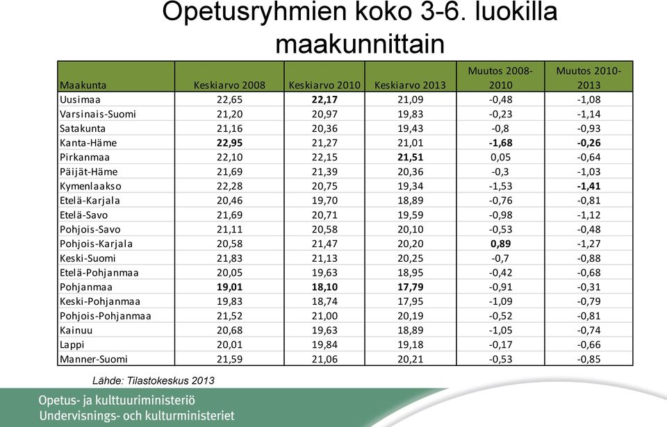 Satakunta 21,16 20,36 19,43-0,8-0,93 Kanta-Häme 22,95 21,27 21,01-1,68-0,26 Pirkanmaa 22,10 22,15 21,51 0,05-0,64 Päijät-Häme 21,69 21,39 20,36-0,3-1,03 Kymenlaakso 22,28 20,75 19,34-1,53-1,41