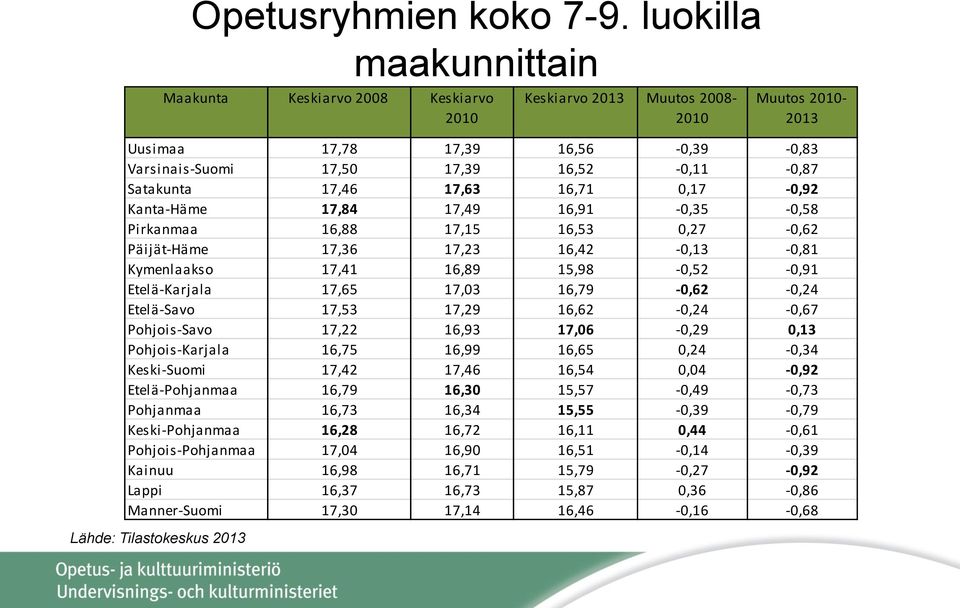 Satakunta 17,46 17,63 16,71 0,17-0,92 Kanta-Häme 17,84 17,49 16,91-0,35-0,58 Pirkanmaa 16,88 17,15 16,53 0,27-0,62 Päijät-Häme 17,36 17,23 16,42-0,13-0,81 Kymenlaakso 17,41 16,89 15,98-0,52-0,91