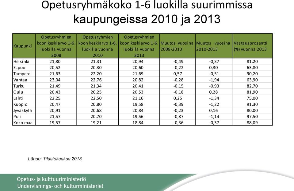 luokilla vuonna 2013 Muutos vuosina 2008-2010 Muutos vuosina 2010-2013 Vastausprosentti (%) vuonna 2013 Helsinki 21,80 21,31 20,94-0,49-0,37 81,20 Espoo 20,52 20,30 20,60-0,22 0,30 63,80 Tampere