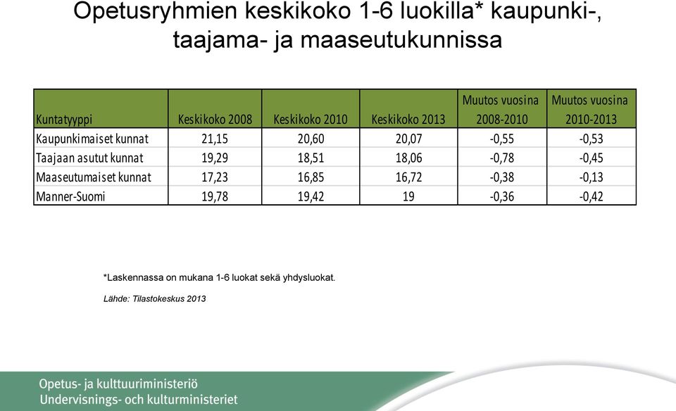 20,60 20,07-0,55-0,53 Taajaan asutut kunnat 19,29 18,51 18,06-0,78-0,45 Maaseutumaiset kunnat 17,23 16,85