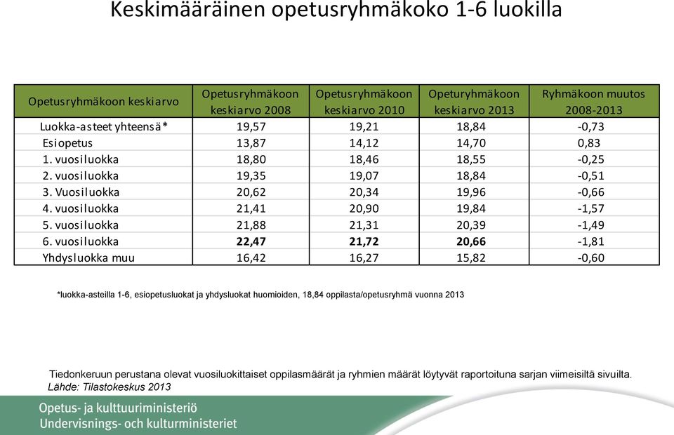 vuosiluokka 21,41 20,90 19,84-1,57 5. vuosiluokka 21,88 21,31 20,39-1,49 6.