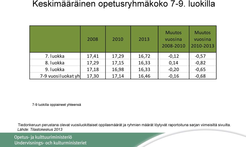 luokka 17,18 16,98 16,33-0,20-0,65 7-9 vuosiluokat yhteensä* 17,30 17,14 16,46-0,16-0,68 7-9 luokilla oppiaineet