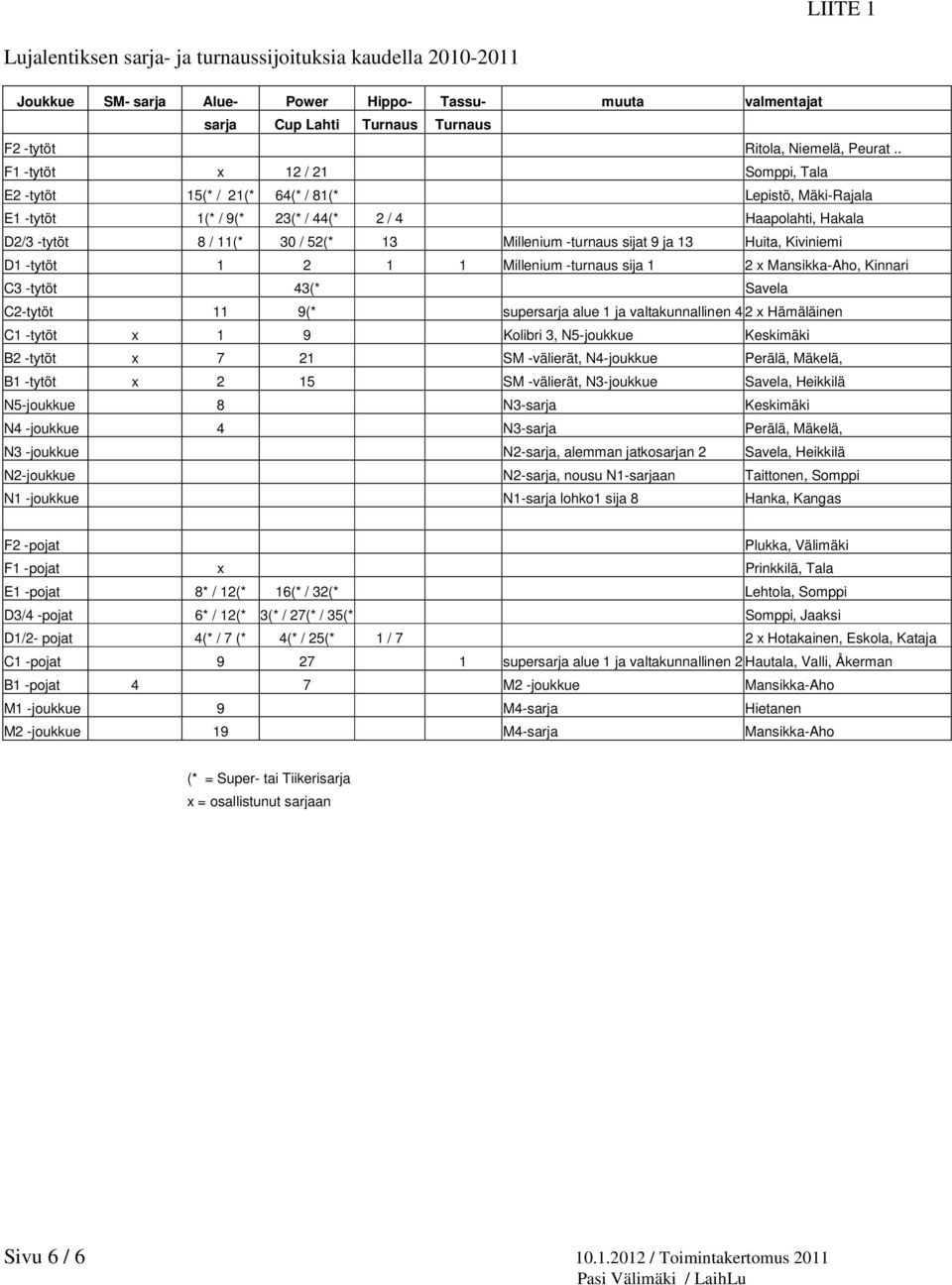 sijat 9 ja 13 Huita, Kiviniemi D1 -tytöt 1 2 1 1 Millenium -turnaus sija 1 2 x Mansikka-Aho, Kinnari C3 -tytöt 43(* Savela C2-tytöt 11 9(* supersarja alue 1 ja valtakunnallinen 4 2 x Hämäläinen C1