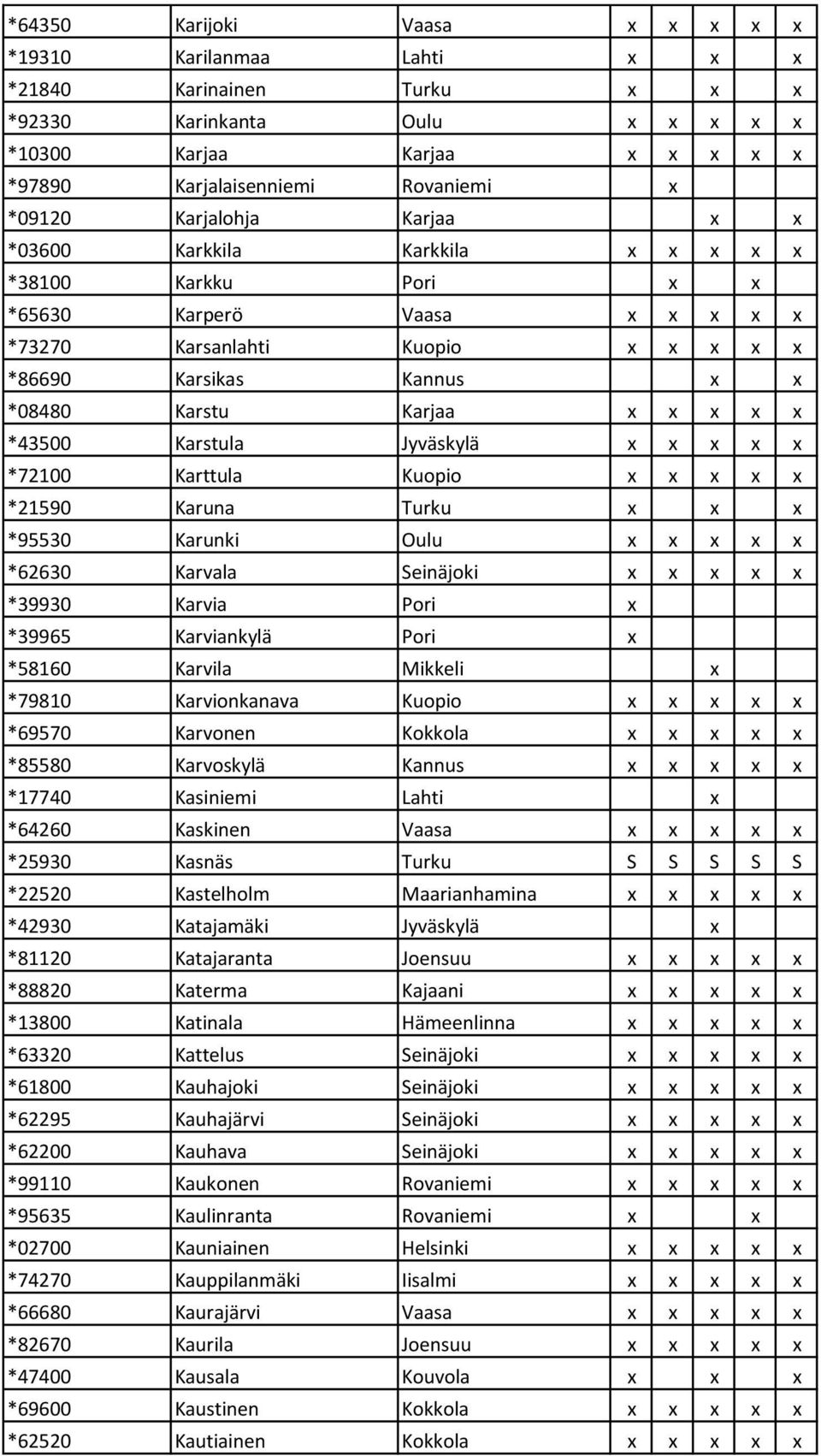 x x x *43500 Karstula Jyväskylä x x x x x *72100 Karttula Kuopio x x x x x *21590 Karuna Turku x x x *95530 Karunki Oulu x x x x x *62630 Karvala Seinäjoki x x x x x *39930 Karvia Pori x *39965