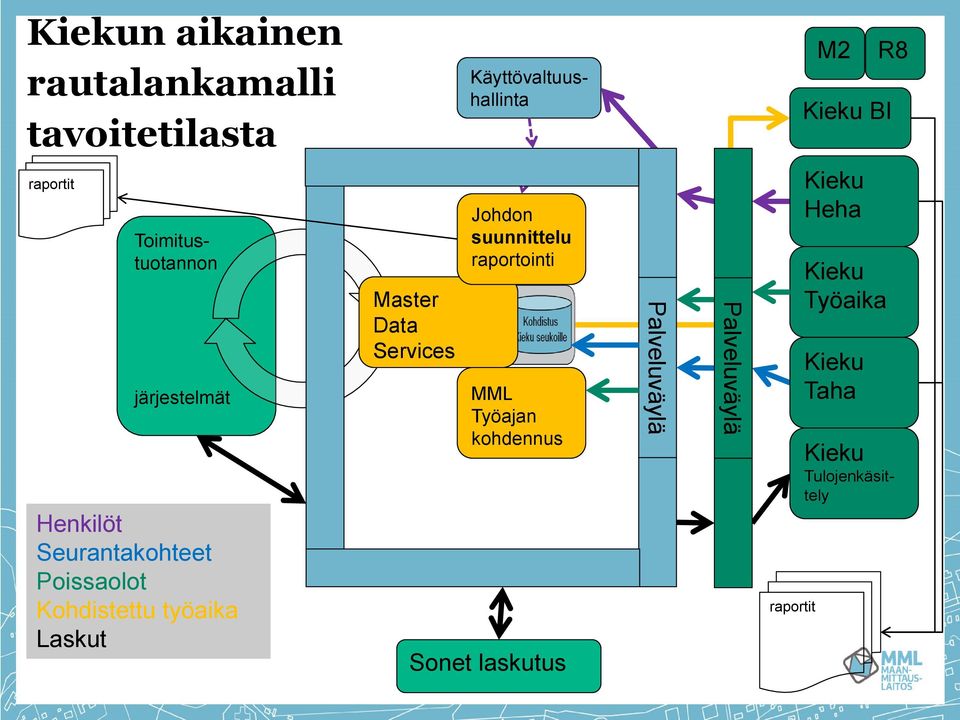 Laskut Master Data Services Johdon suunnittelu raportointi MML Työajan kohdennus Sonet