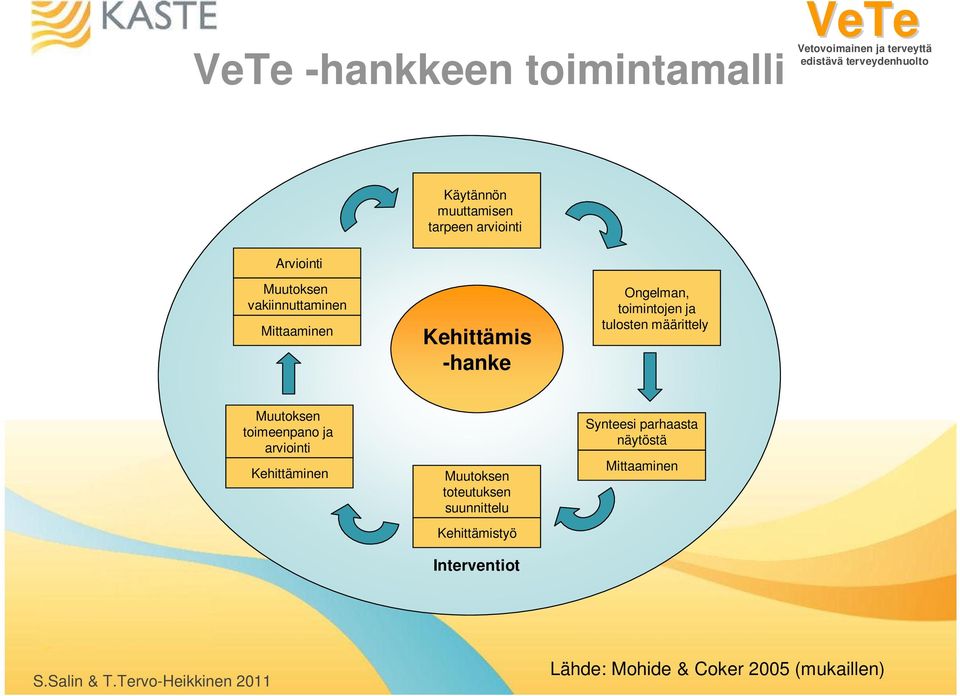 määrittely Muutoksen toimeenpano ja arviointi Kehittäminen Muutoksen toteutuksen