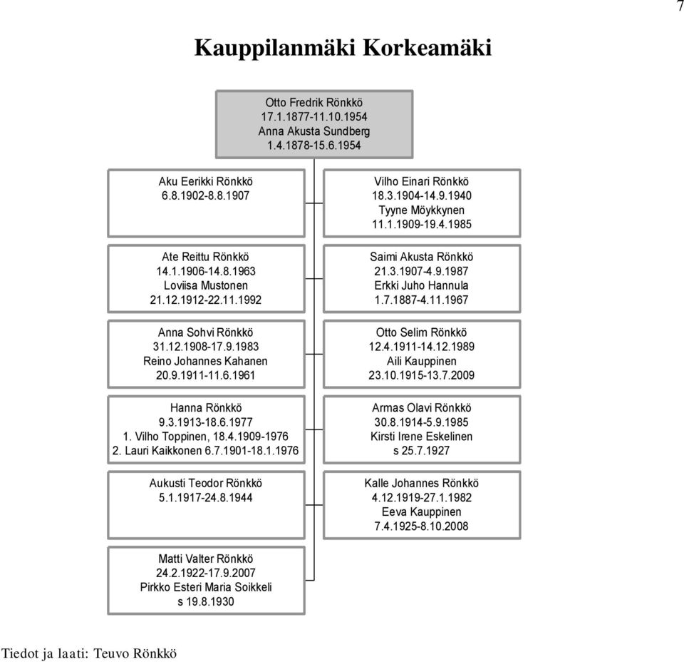 1.1917-24.8.1944 Vilho Einari Rönkkö 18.3.1904-14.9.1940 Tyyne Möykkynen 11.1.1909-19.4.1985 Saimi Akusta Rönkkö 21.3.1907-4.9.1987 Erkki Juho Hannula 1.7.1887-4.11.1967 Otto Selim Rönkkö 12.4.1911-14.