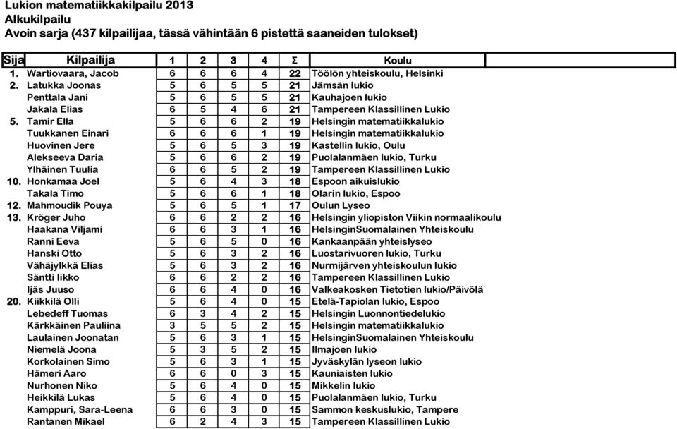Tamir Ella 5 6 6 2 19 Helsingin matematiikkalukio Tuukkanen Einari 6 6 6 1 19 Helsingin matematiikkalukio Huovinen Jere 5 6 5 3 19 Kastellin lukio, Oulu Alekseeva Daria 5 6 6 2 19 Puolalanmäen lukio,
