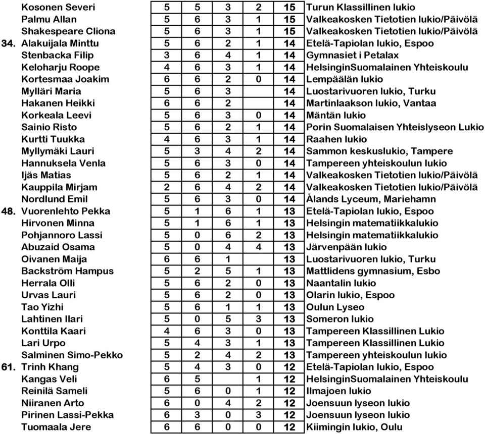 Lempäälän lukio Mylläri Maria 5 6 3 14 Luostarivuoren lukio, Turku Hakanen Heikki 6 6 2 14 Martinlaakson lukio, Vantaa Korkeala Leevi 5 6 3 0 14 Mäntän lukio Sainio Risto 5 6 2 1 14 Porin Suomalaisen
