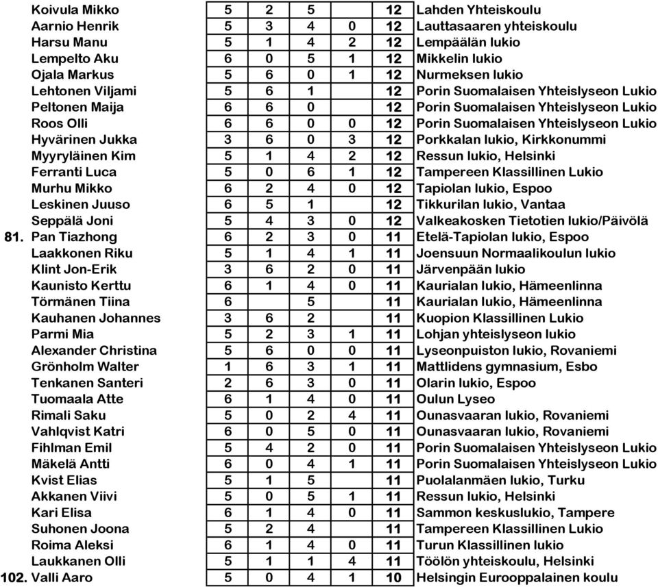 Hyvärinen Jukka 3 6 0 3 12 Porkkalan lukio, Kirkkonummi Myyryläinen Kim 5 1 4 2 12 Ressun lukio, Helsinki Ferranti Luca 5 0 6 1 12 Tampereen Klassillinen Lukio Murhu Mikko 6 2 4 0 12 Tapiolan lukio,