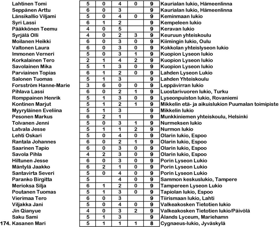 Kuopion Lyseon lukio Korkalainen Tero 2 1 4 2 9 Kuopion Lyseon lukio Savolainen Mika 5 1 3 0 9 Kuopion Lyseon lukio Parviainen Topias 6 1 2 0 9 Lahden Lyseon Lukio Salonen Tuomas 5 1 3 9 Lahden