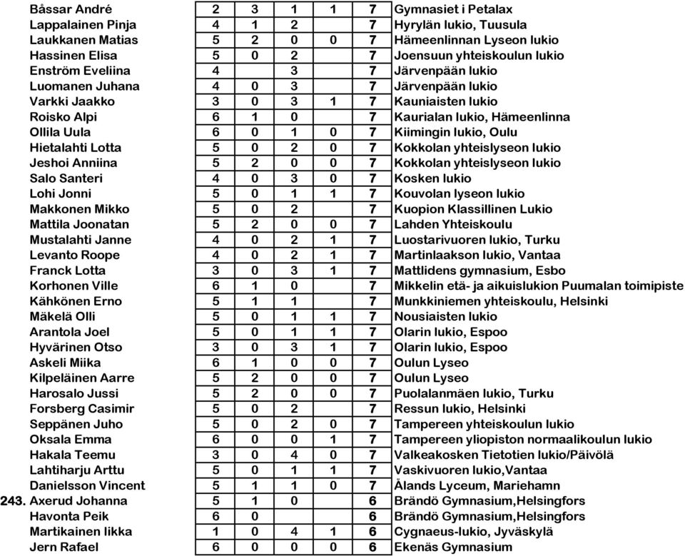 Kiimingin lukio, Oulu Hietalahti Lotta 5 0 2 0 7 Kokkolan yhteislyseon lukio Jeshoi Anniina 5 2 0 0 7 Kokkolan yhteislyseon lukio Salo Santeri 4 0 3 0 7 Kosken lukio Lohi Jonni 5 0 1 1 7 Kouvolan