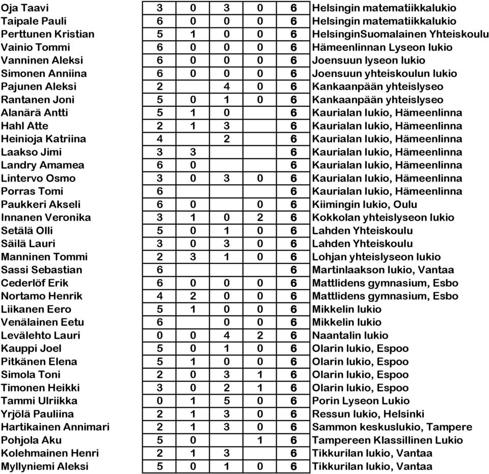 yhteislyseo Alanärä Antti 5 1 0 6 Kaurialan lukio, Hämeenlinna Hahl Atte 2 1 3 6 Kaurialan lukio, Hämeenlinna Heinioja Katriina 4 2 6 Kaurialan lukio, Hämeenlinna Laakso Jimi 3 3 6 Kaurialan lukio,
