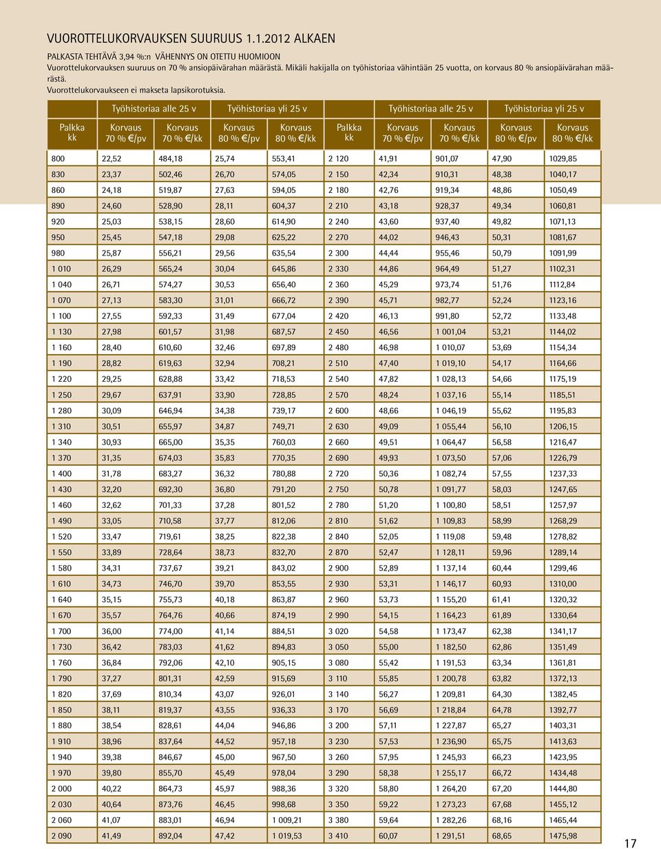 Palkka kk Työhistoriaa alle 25 v Työhistoriaa yli 25 v Työhistoriaa alle 25 v Työhistoriaa yli 25 v Korvaus 70 % /pv Korvaus 70 % /kk Korvaus 80 % /pv Korvaus 80 % /kk Palkka kk Korvaus 70 % /pv