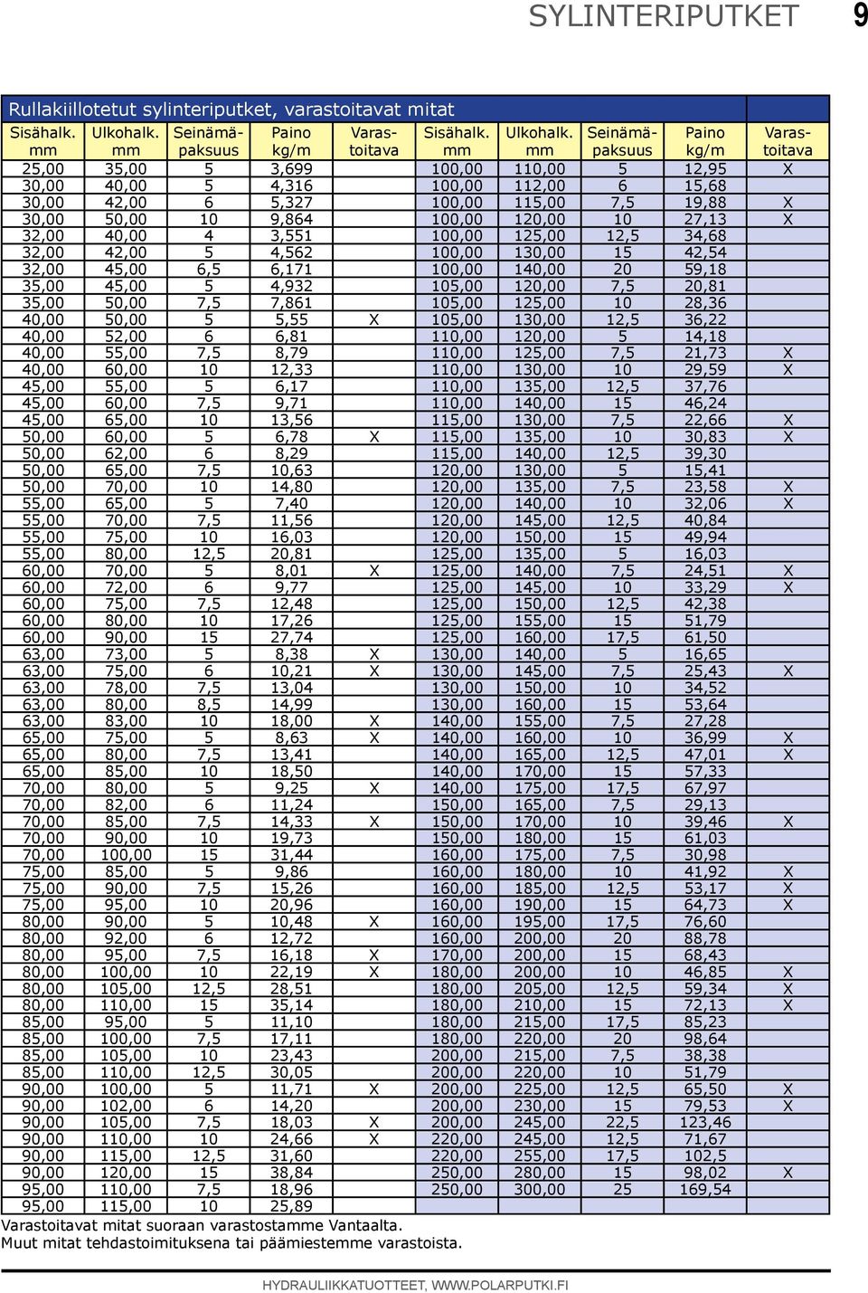 Seinämäpaksuus Paino kg/m Varastoitava 25,00 35,00 5 3,699 100,00 110,00 5 12,95 X 30,00 40,00 5 4,316 100,00 112,00 6 15,68 30,00 42,00 6 5,327 100,00 115,00 7,5 19,88 X 30,00 50,00 10 9,864 100,00