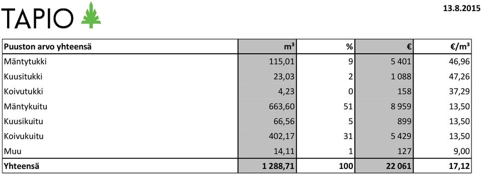 Mäntykuitu 663,60 51 8 959 13,50 Kuusikuitu 66,56 5 899 13,50