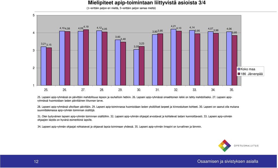 27. Lapseni apipryhmässä huomioidaan lasten päivittäinen liikunnan tarve. 28. Lapseni apip-ryhmässä ulkoillaan päivittäin. 29.