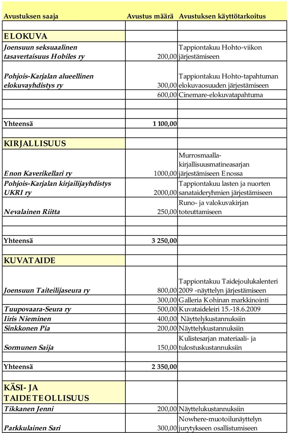 Kaverikellari ry 1000,00 järjestämiseen Enossa Pohjois-Karjalan kirjailijayhdistys UKRI ry Tappiontakuu lasten ja nuorten 2000,00 sanataideryhmien järjestämiseen Nevalainen Riitta Runo- ja