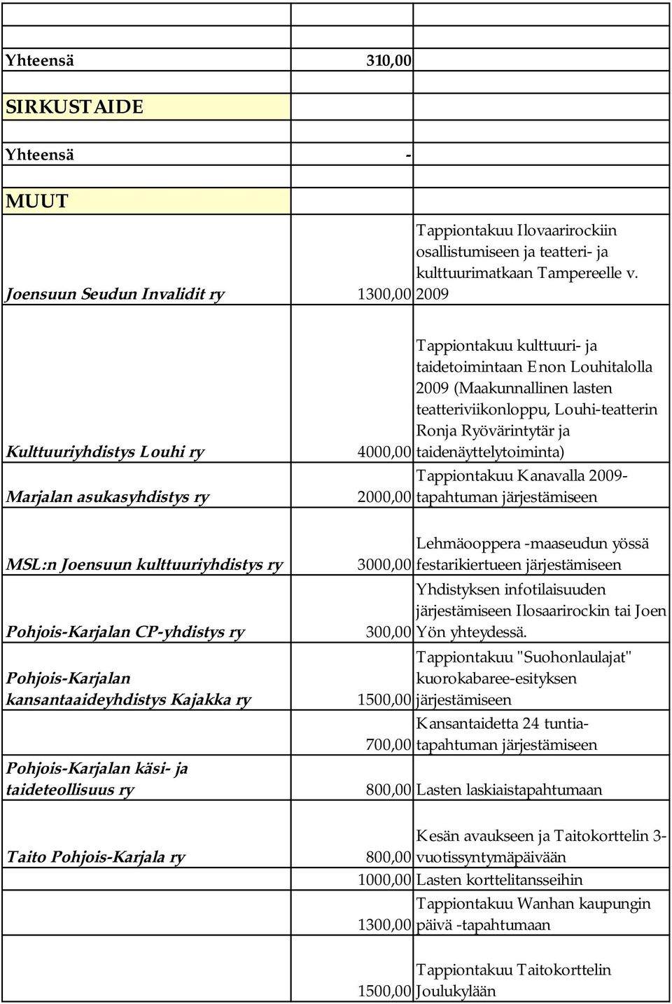 taidenäyttelytoiminta) Tappiontakuu Kanavalla 2009- Marjalan asukasyhdistys ry 2000,00 tapahtuman järjestämiseen Lehmäooppera -maaseudun yössä MSL:n Joensuun kulttuuriyhdistys ry 3000,00