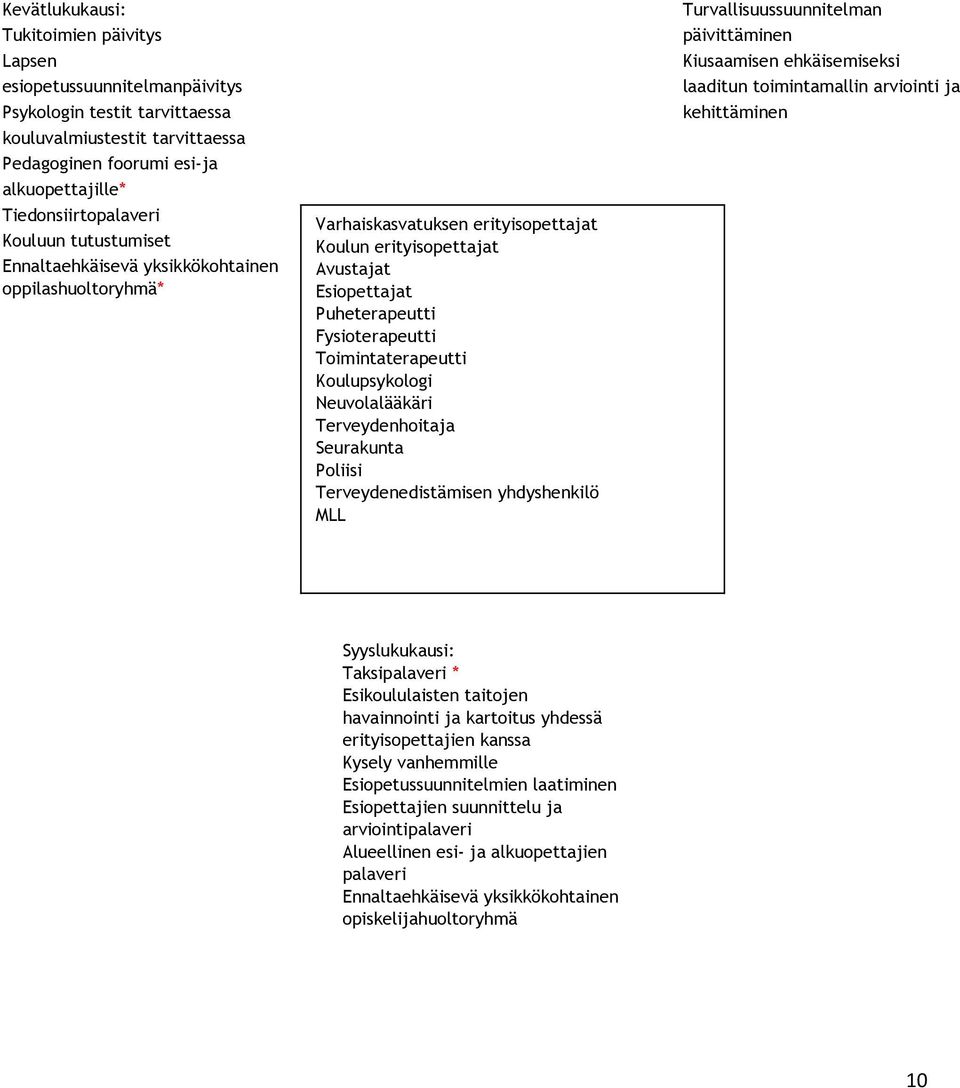 Fysioterapeutti Toimintaterapeutti Koulupsykologi Neuvolalääkäri Terveydenhoitaja Seurakunta Poliisi Terveydenedistämisen yhdyshenkilö MLL Turvallisuussuunnitelman päivittäminen Kiusaamisen