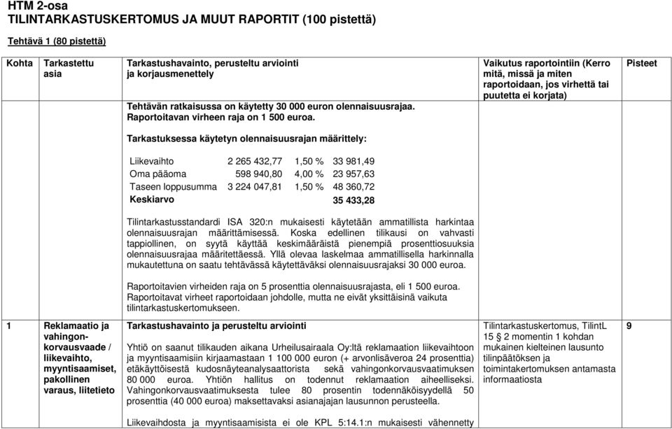 Vaikutus raportointiin (Kerro mitä, missä ja miten raportoidaan, jos virhettä tai puutetta ei korjata) Pisteet Tarkastuksessa käytetyn olennaisuusrajan määrittely: Liikevaihto 2 265 432,77 1,50 % 33