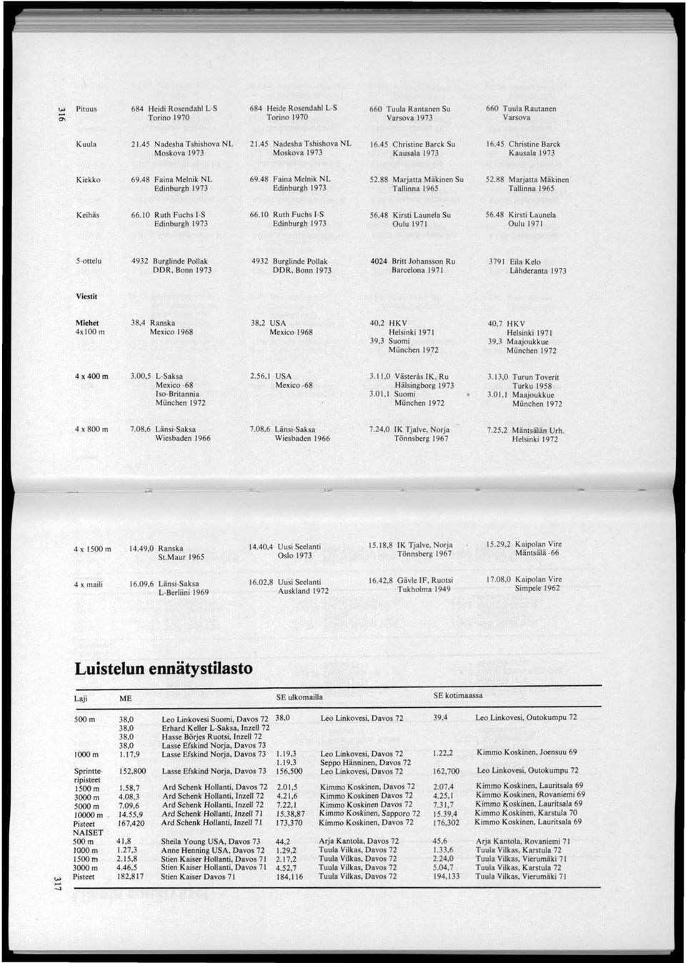 88 Marjatta Mäkinen Su 52.88 Marjatta Mäkinen Edinburgh 1973 Edinburgh 1973 Tallinna 1965 Tallinna 1965 Keihäs 66.10 Ruth Fuchs I-S 66.10 Ruth Fuchs I-S 56.48 Kirsti Launela Su 56.