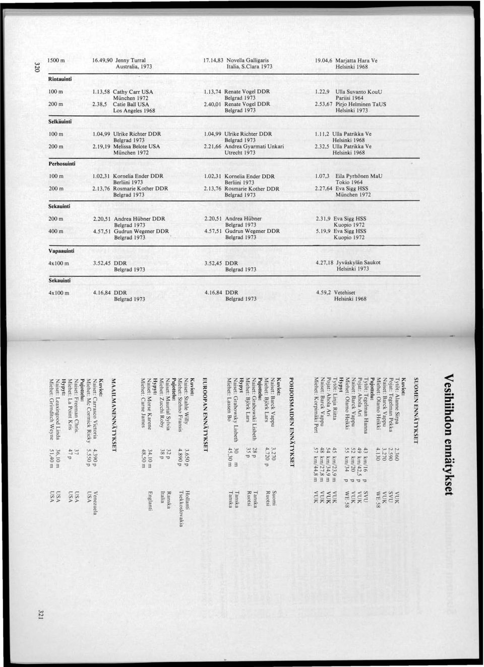 04,99 Ulrike Richter DDR 2.19,19 Melissa Belote USA M iinchen 1972 1.04,99 Ulrike Richter DDR 2.21,66 Andrea Gyarmati Unkari Utrecht 1973 1.11,2 Ulla Patrikka Ve Helsinki 1968 2.