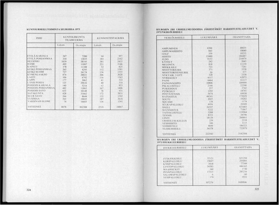 ollajia ETELÄ -KARJALA 347 7200 94 957 ETELÄ-POHJANMAA 334 13835 183 2162 HELSINKI 1639 38195 381 5433 II ÄME 495 11097 22 1 3146 KA I UU 378 11188 52 825 KESK I POHJANMAA 265 4295 112 1581 KESK I