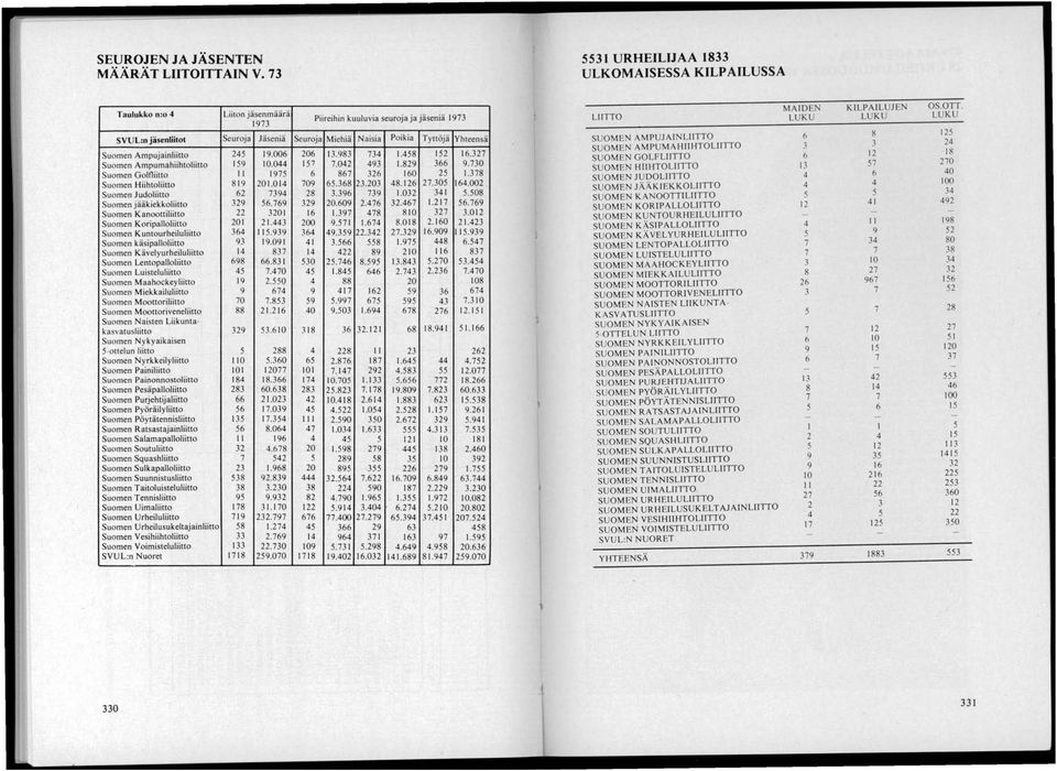 769 Suomen KanoolliliillO 22 3201 Suomen KoripalloliillO 201 21.443 Suomen KuntourheiluliillO 364 11 5.939 Suomen käsipalloliillo 93 19.