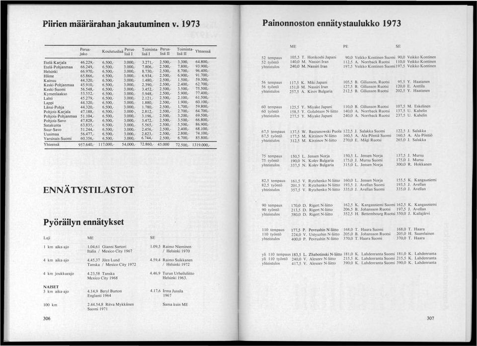 552,- 6.500,- 3.000,- Lahti 45.279,- 6.500,- 3.000,- Lappi 44.320,- 6.500,- 3.000,- Länsi-Pohja 44.320,- 6.500,- 3.000,- Pohjois-Karjala 47.188,- 6.500,- 3.000-, Pohjois-Pohjanmaa 51.104,- 6.500,- 3.000,- Pohjois-Savo 47.
