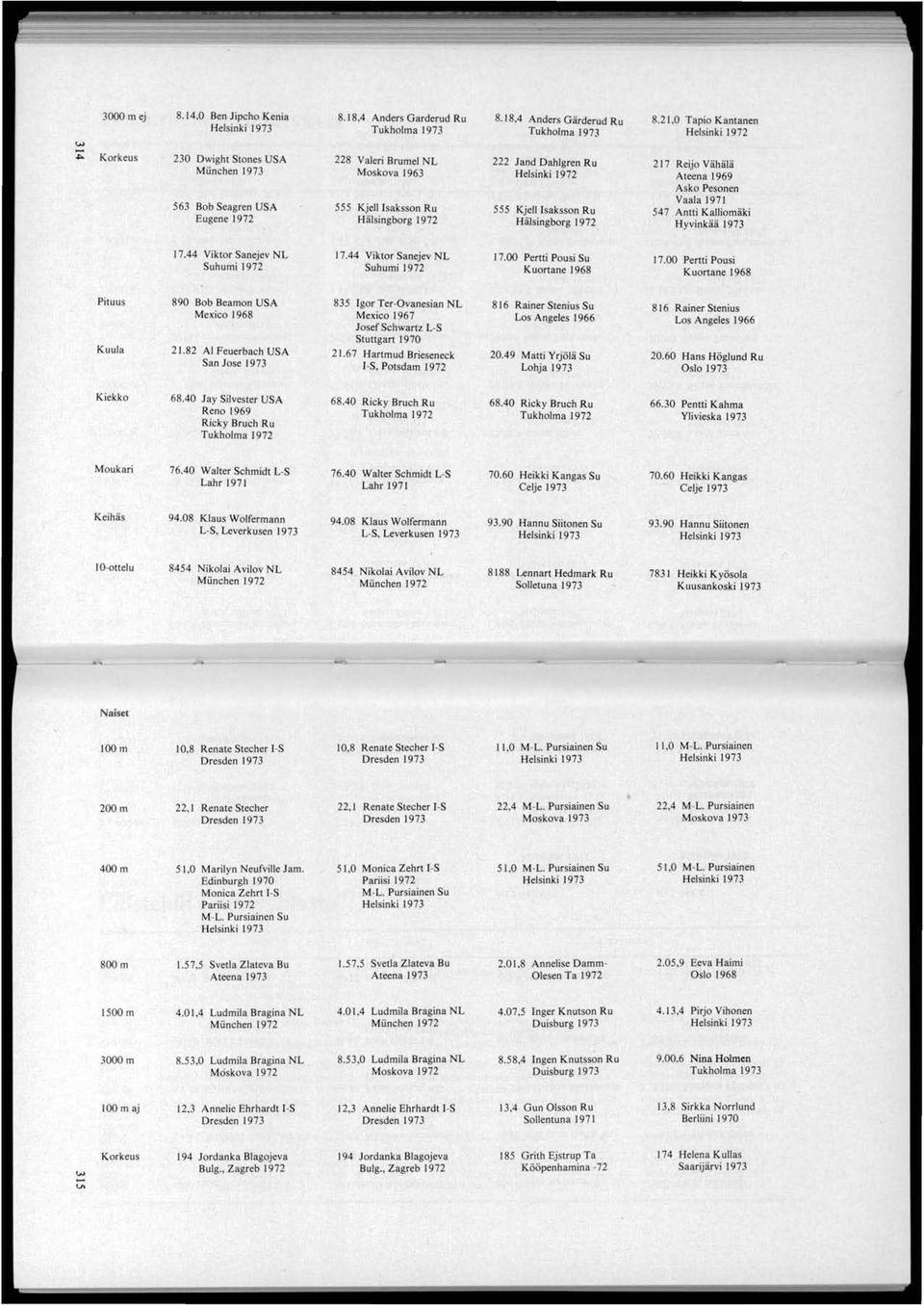 Kjelllsaksson Ru 555 Kjelllsaksson Ru 547 Antti Kalliomäki Eugene 1972 Hälsingborg 1972 Hälsingborg 1972 Hyvinkää 1973 17.44 Viktor Sanejev NL 17.44 Viktor Sanejev NL 17.00 Pertti Pousi Su 17.