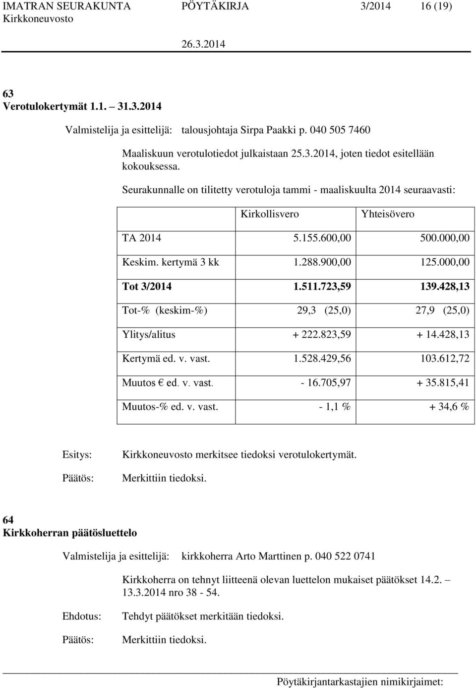 723,59 139.428,13 Tot-% (keskim-%) 29,3 (25,0) 27,9 (25,0) Ylitys/alitus + 222.823,59 + 14.428,13 Kertymä ed. v. vast. 1.528.429,56 103.612,72 Muutos ed. v. vast. - 16.705,97 + 35.815,41 Muutos-% ed.