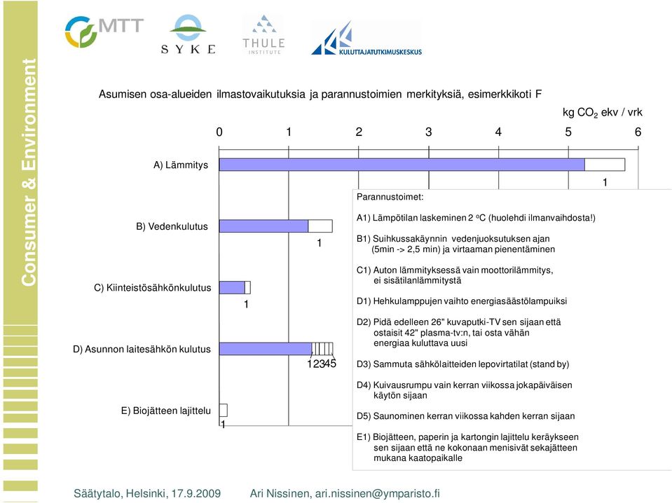 ) B) Suihkussakäynnin vedenjuoksutuksen ajan (5min -> 2,5 min) ja virtaaman pienentäminen C) Auton lämmityksessä vain moottorilämmitys, ei sisätilanlämmitystä D) Hehkulamppujen vaihto