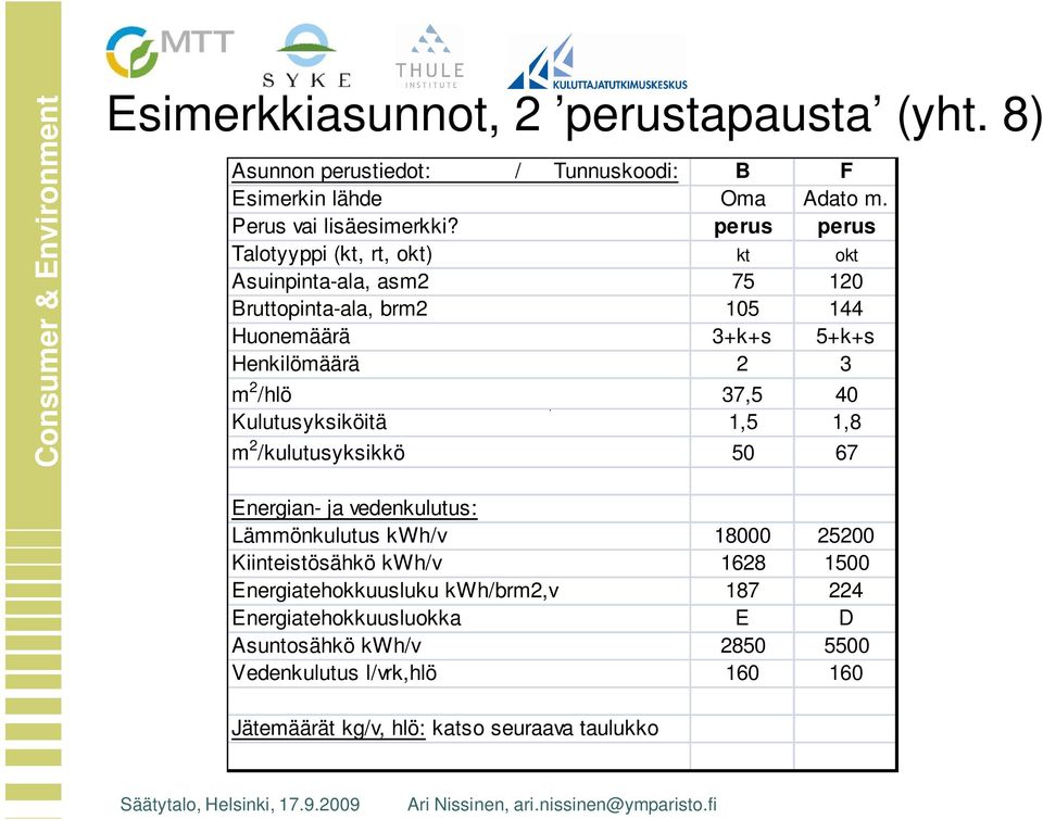 37,5 40 Kulutusyksiköitä,5,8 m 2 /kulutusyksikkö 50 67 Energian- ja vedenkulutus: Lämmönkulutus kwh/v 8000 25200 Kiinteistösähkö kwh/v 628 500