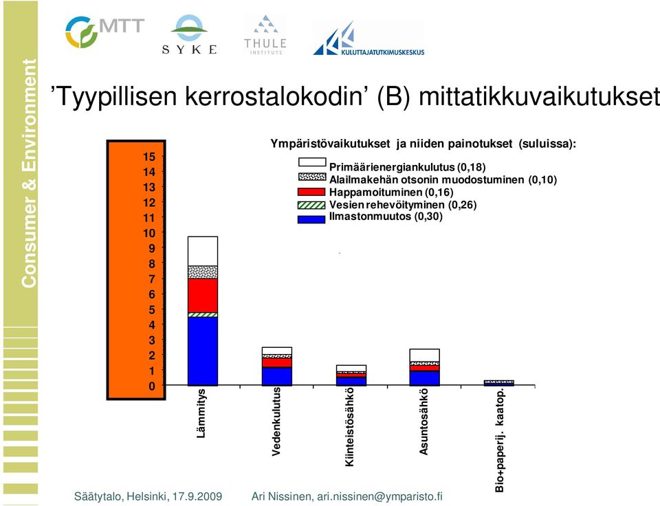 Primäärienergiankulutus (0,8) Alailmakehän otsonin muodostuminen (0,0) Happamoituminen