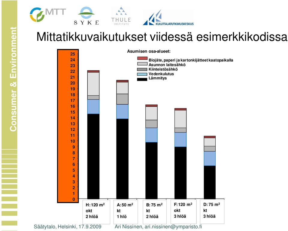 Biojäte, paperi ja kartonkijätteet kaatopaikalla Asunnon laitesähkö Kiinteistösähkö