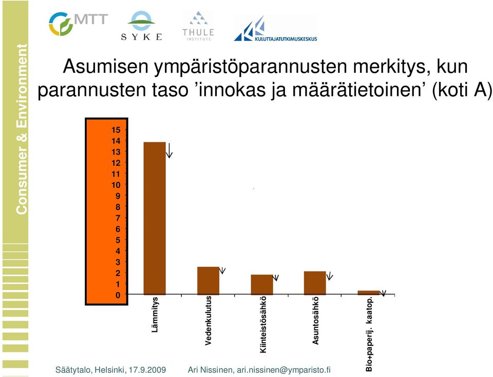 A) 5 4 3 2 0 9 8 7 6 5 4 3 2 0 Lämmitys