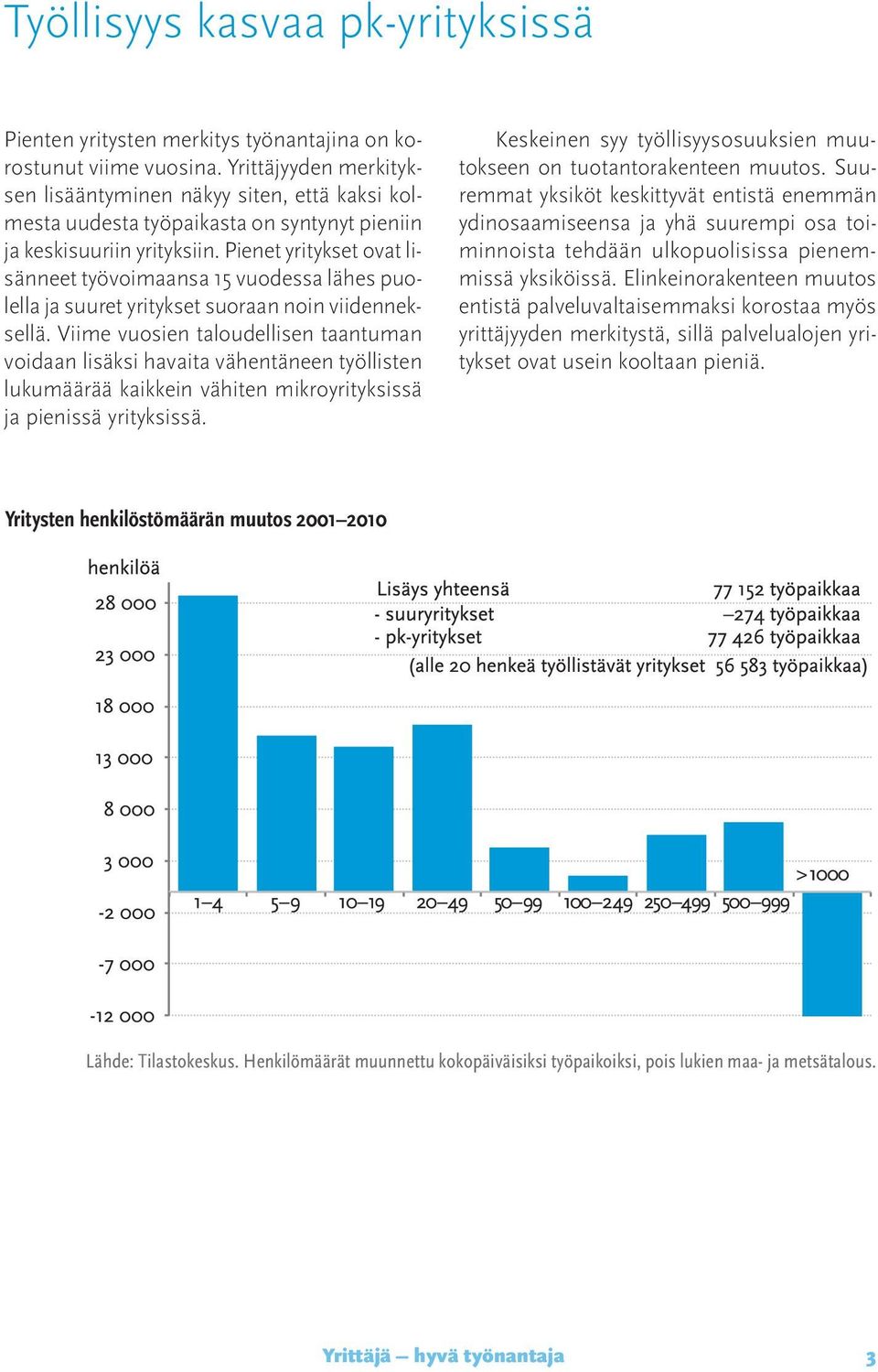 Pienet yritykset ovat lisänneet työvoimaansa 15 vuodessa lähes puolella ja suuret yritykset suoraan noin viidenneksellä.