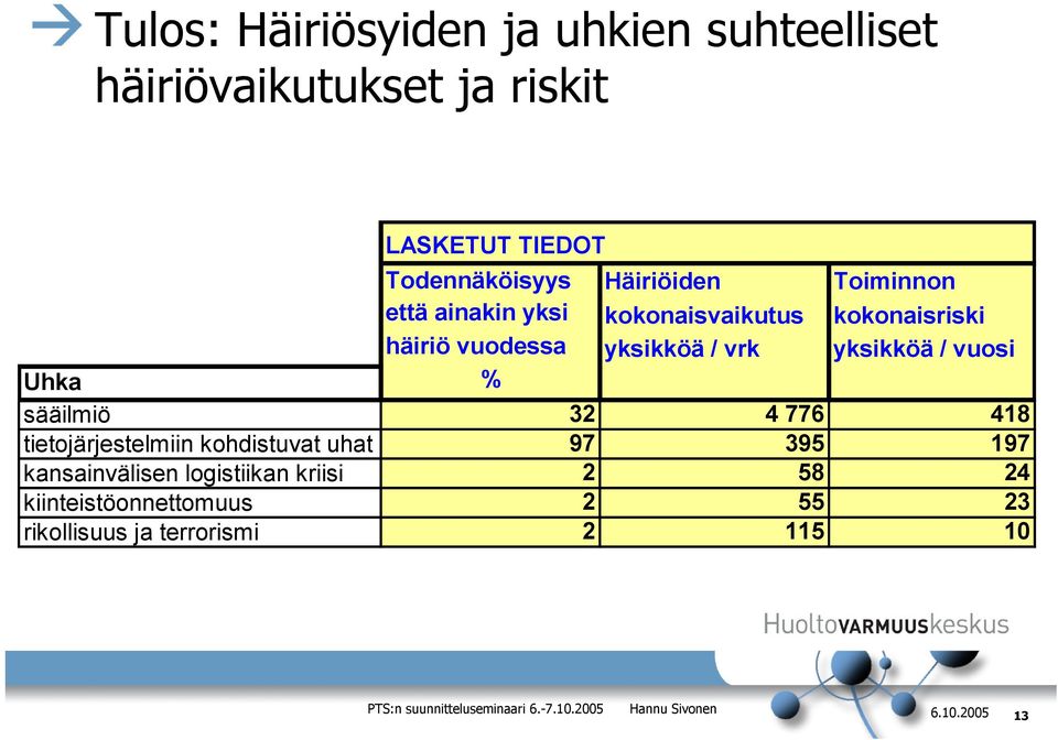 0 että ainakin yksi kokonaisvaikutus kokonaisriski häiriö vuodessa yksikköä / vrk yksikköä / vuosi Uhka %