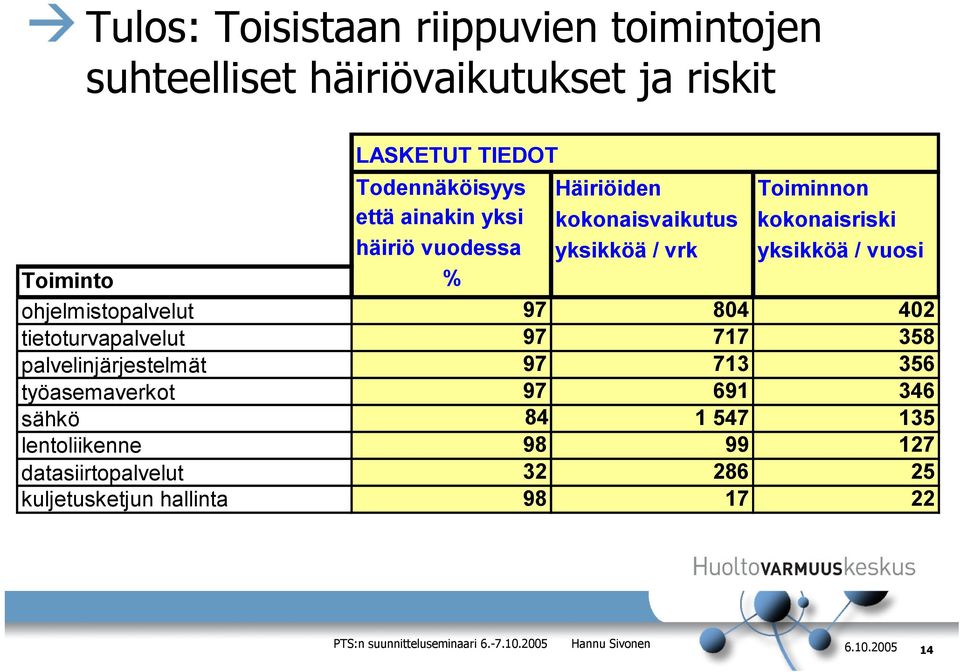 0 häiriö vuodessa yksikköä / vrk yksikköä / vuosi Toiminto % ohjelmistopalvelut 97 804 402 tietoturvapalvelut 97 717 358