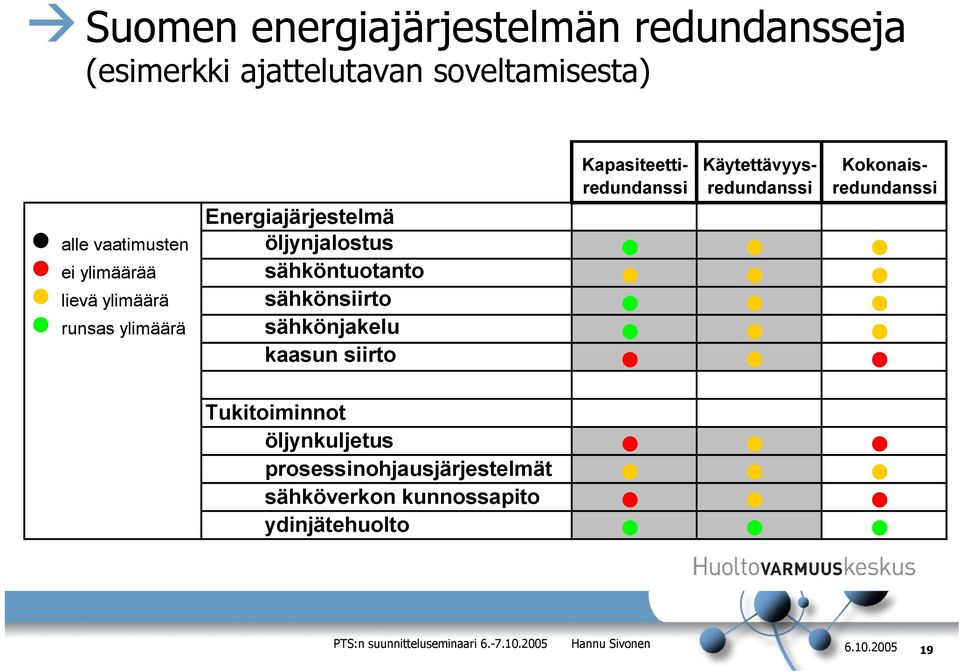 vaatimusten öljynjalostus ei ylimäärää sähköntuotanto lievä ylimäärä sähkönsiirto runsas ylimäärä