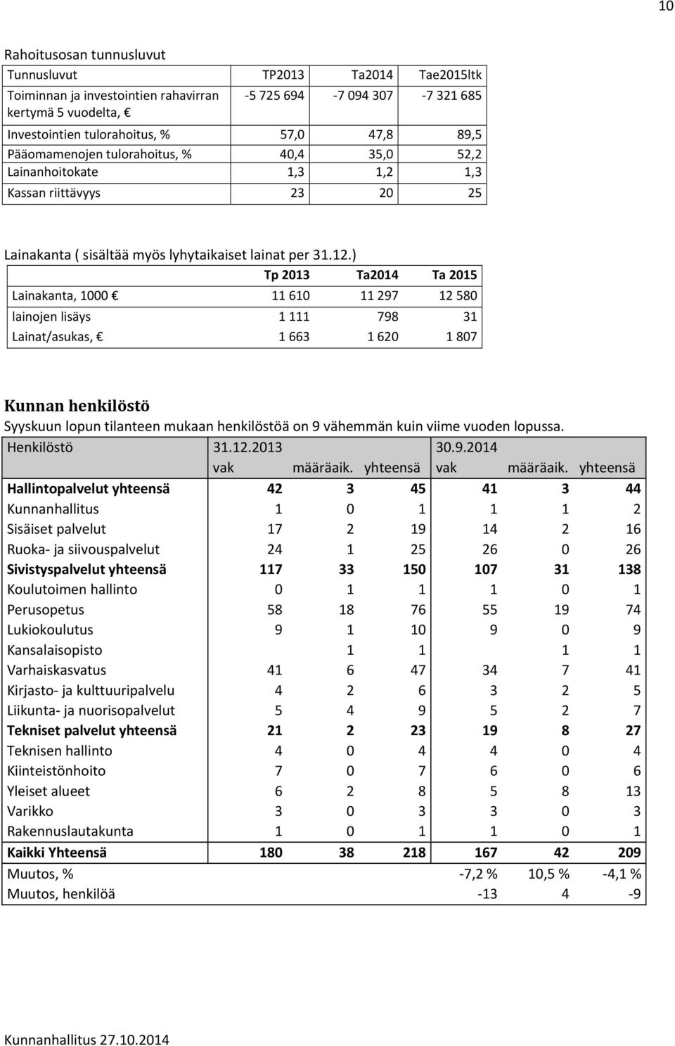 ) Tp 2013 Ta2014 Ta 2015 Lainakanta, 1000 11 610 11 297 12 580 lainojen lisäys 1 111 798 31 Lainat/asukas, 1 663 1 620 1 807 Kunnan henkilöstö Syyskuun lopun tilanteen mukaan henkilöstöä on 9