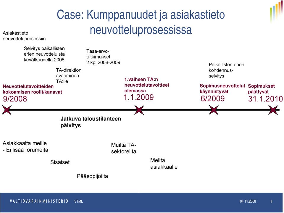 vaiheen TA:n neuvottelutavoitteet olemassa 1.1.2009 Paikallisten erien kohdennusselvitys Sopimusneuvottelut käynnistyvät 6/2009 Sopimukset päättyvät 31.