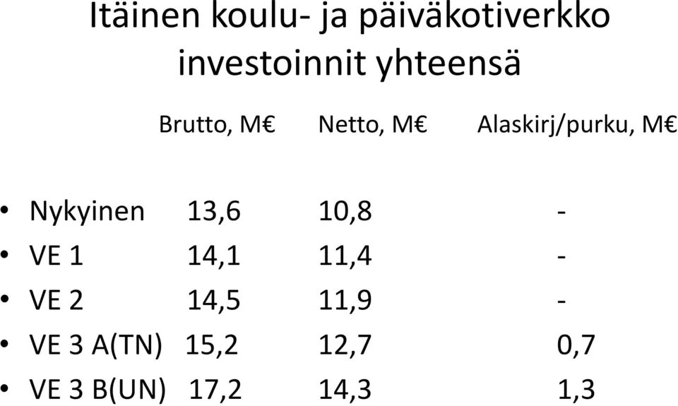 Nykyinen 13,6 10,8 - VE 1 14,1 11,4 - VE 2 14,5