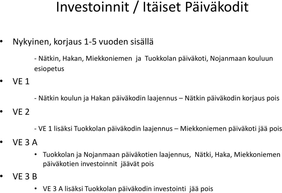 VE 1 lisäksi Tuokkolan päiväkodin laajennus Miekkoniemen päiväkoti jää pois Tuokkolan ja Nojanmaan päiväkotien laajennus,