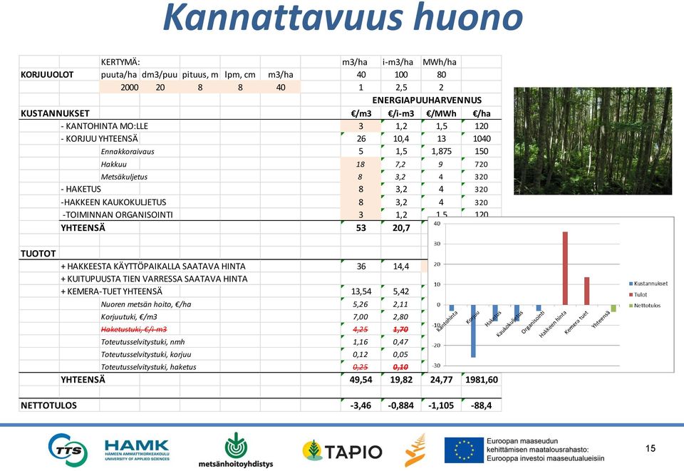 -TOIMINNAN ORGANISOINTI 3 1,2 1,5 120 YHTEENSÄ 53 20,7 25,875 2070 + HAKKEESTA KÄYTTÖPAIKALLA SAATAVA HINTA 36 14,4 18 1440 + KUITUPUUSTA TIEN VARRESSA SAATAVA HINTA + KEMERA-TUET YHTEENSÄ 13,54 5,42